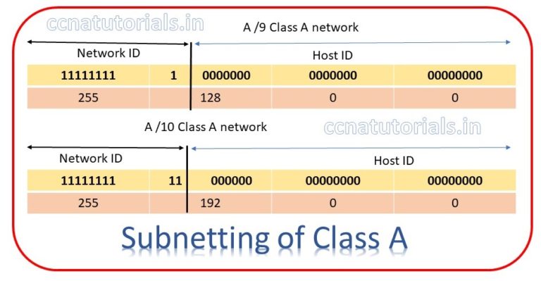 Subnetting For Class A Network Explained CCNA TUTORIALS