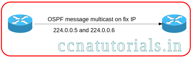 Link State Routing Protocols Explained With Example Ccna Tutorials