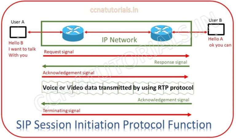 SIP Session Initiation Protocol Tutorial For CCNA Exam CCNA TUTORIALS