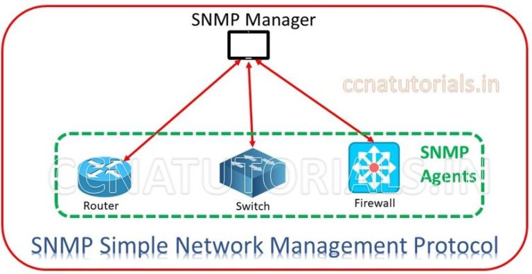 Snmp Simple Network Management Protocol Tutorial Ccna Tutorials