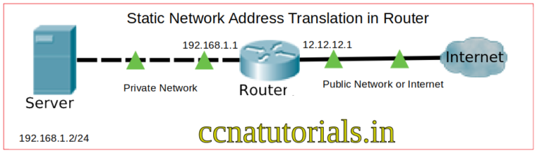 Static Network Address Translation In Router Explained Ccna Tutorials