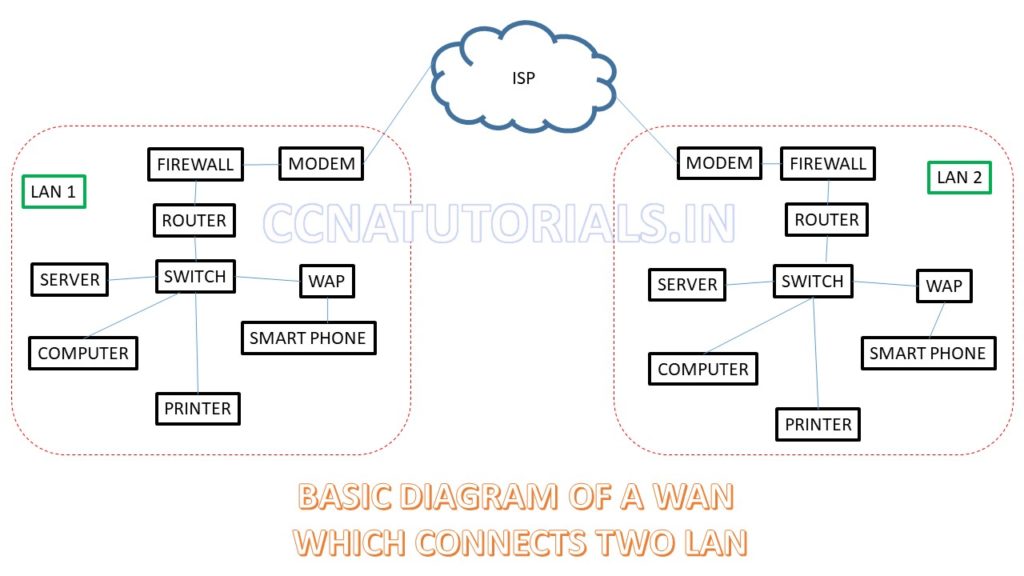 Wide Area Network (WAN), ccna , ccna tutorials