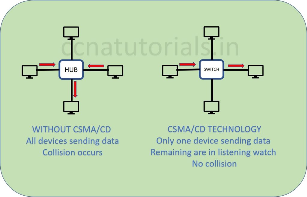 ccna tutorials, csma/cd in computer networking