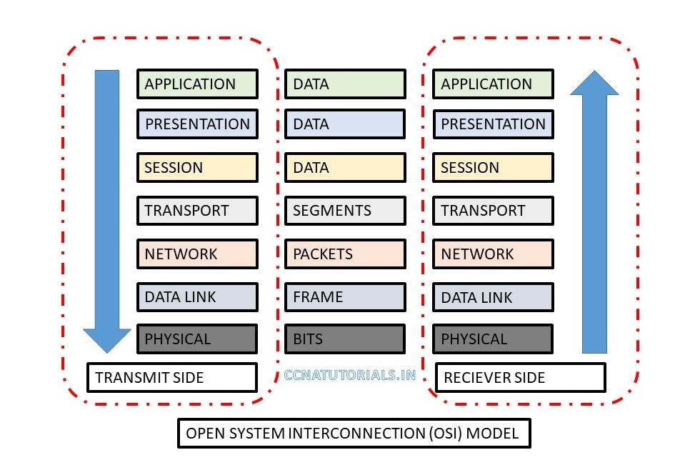 ccna, ccnatutorials, OSI model, internetworking model in computer network