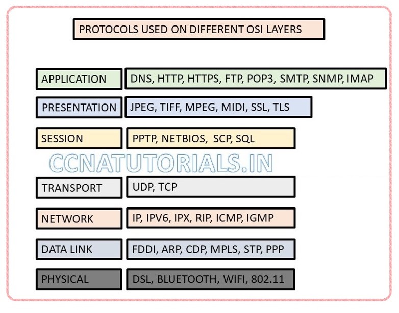 protocols used in various layer in OSI , ccna, ccna tutorials