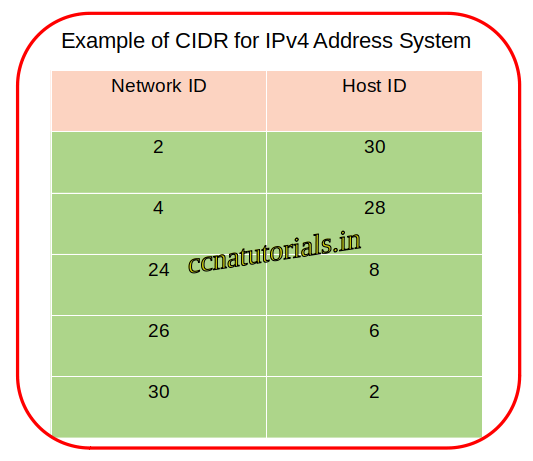 classless inter domain routing cidr, ccna tutorials, ccna