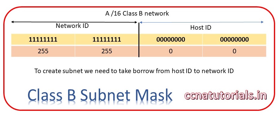 subnetting for class B network, ccna, ccna tutorials