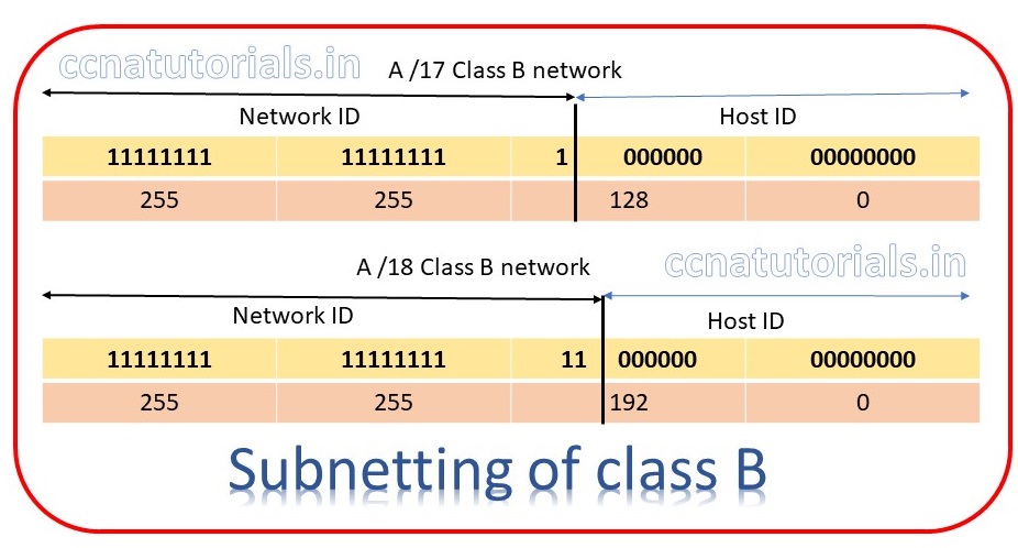 subnetting for class B network , ccna tutorials, ccna, subnetting of ip address in computer networking