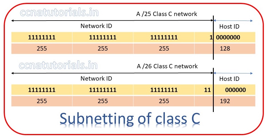 subnetting for class c network, ccna tutorials, ccna, subnetting of ip address for computer networking