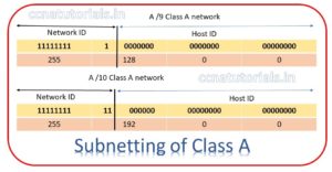 Subnetting For Class A Network Explained - CCNA TUTORIALS