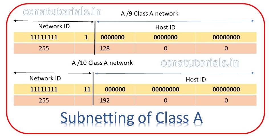 Subnetting for Class A network, ccna, ccna tutorials