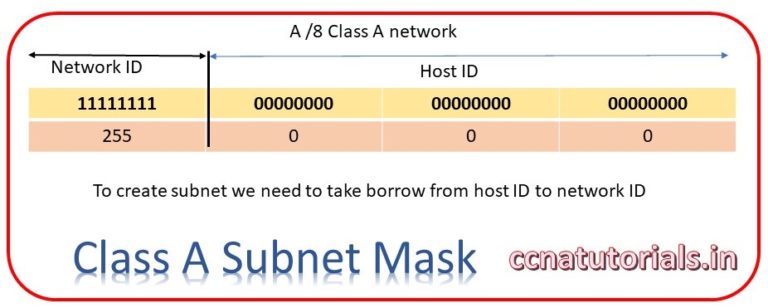 Subnetting for Class A network Explained - CCNA TUTORIALS