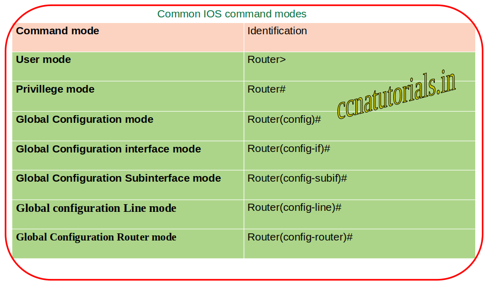 main cisco ios command modes