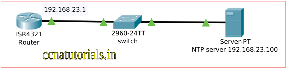 configure ntp in router, ccna, ccna tutorials