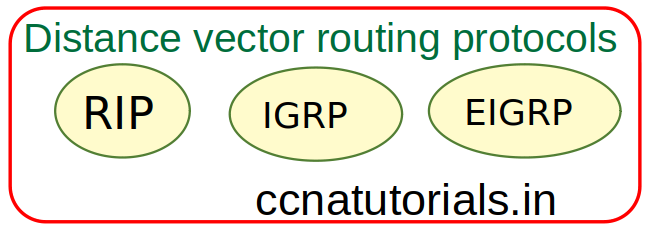 distance vector routing protocols, ccna, ccna tutorials