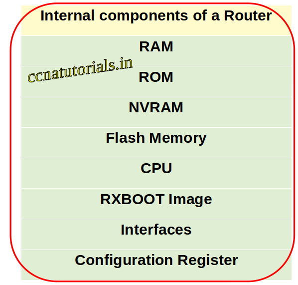 internal components of router, ccna, ccna tutorials