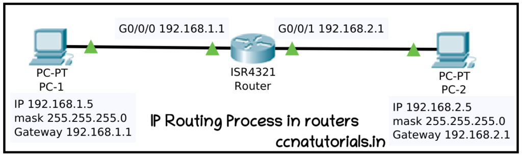 ip routing process in routers, ccna, ccna tutorials