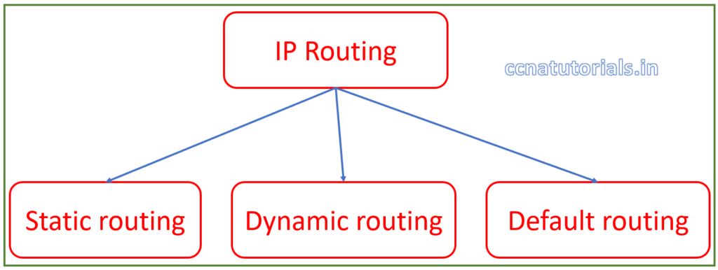 ip routing in router, ccna, ccna tutorials