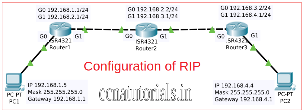 configuration of routing information protocol RIPv1, ccna, ccna tutorials