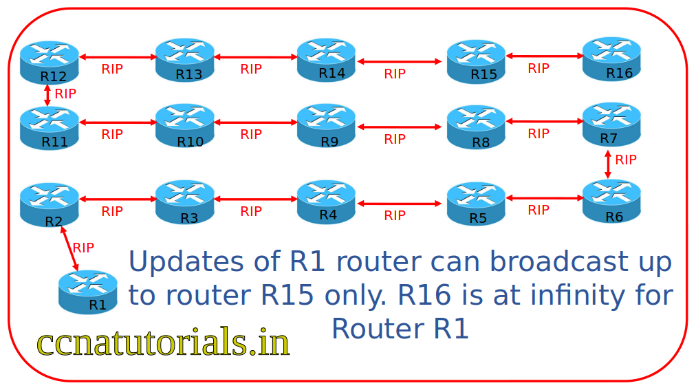 routing information protocol rip, ccna, ccna tutorials