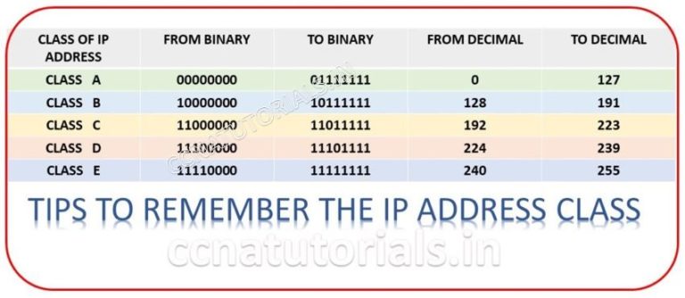 Classes Of IP Address Tutorial For CCNA Exam - CCNA TUTORIALS