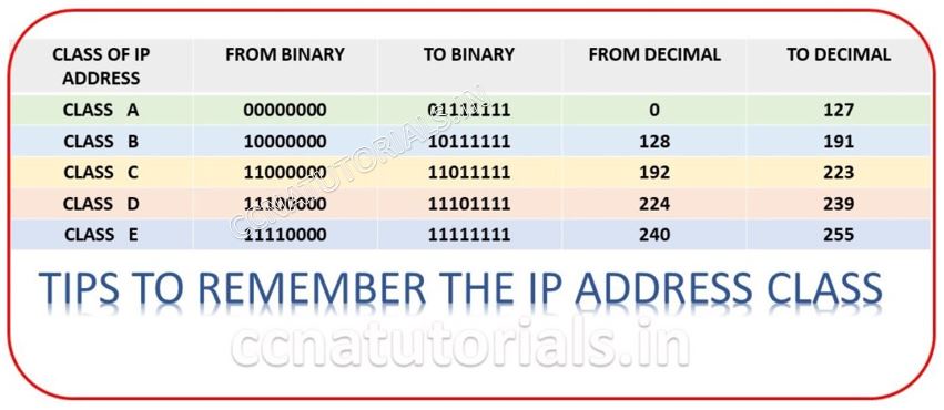 ip address system in computer networking, ccna, ccna tuttorials, classes of ip address