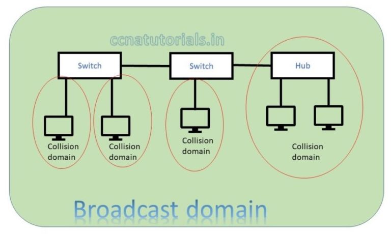 collision-domain-and-broadcast-domain-in-networking-ccna-tutorials