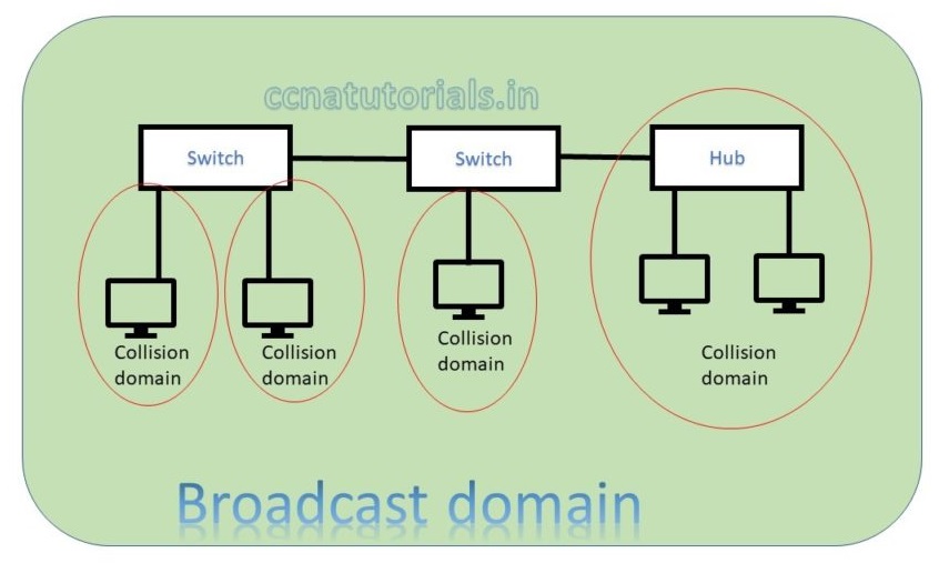 Collision domain and Broadcast domain, ccna, ccna tutorials
