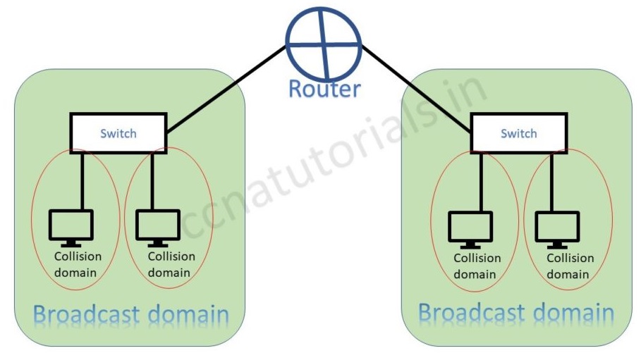 internetworking basics in CCNA, ccna, ccna tutorials, collision domain and broadcast domain