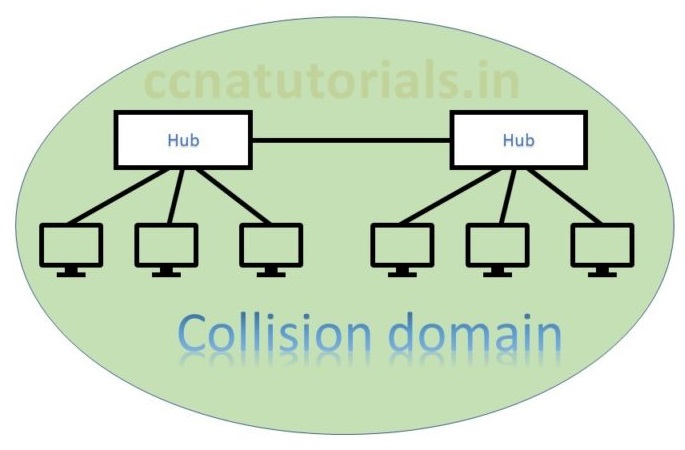 Collision domain and Broadcast domain, ccna, ccna tutorials