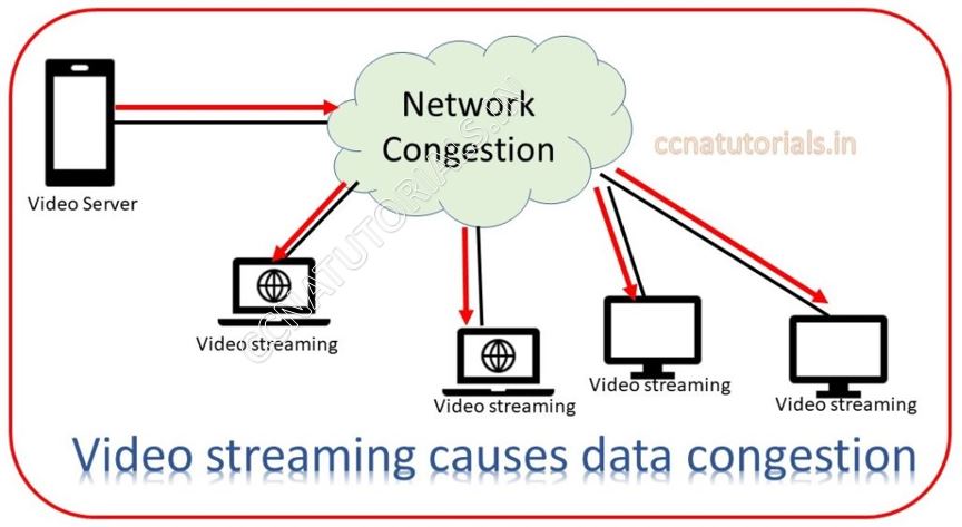 dccp datagram congestion control protocol, ccna tutorials, ccna