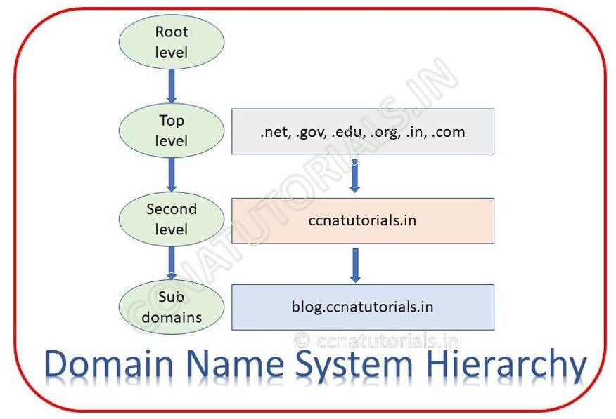 ccna, ccna tutorials, domain name system DNS
