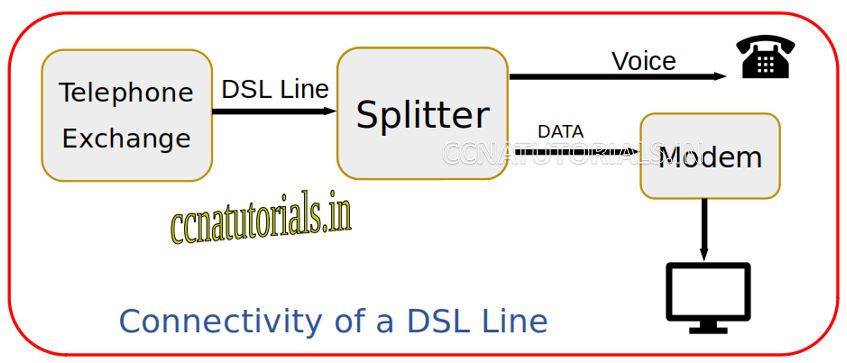 DSL Digital Subscriber Line, ccna, ccna tutorials