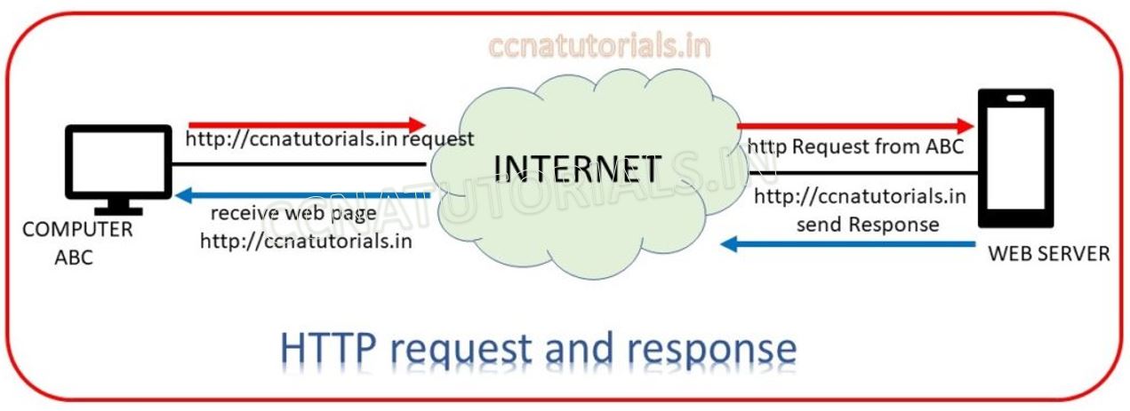 http hypertext transfer protocol, ccna, ccna tutorials