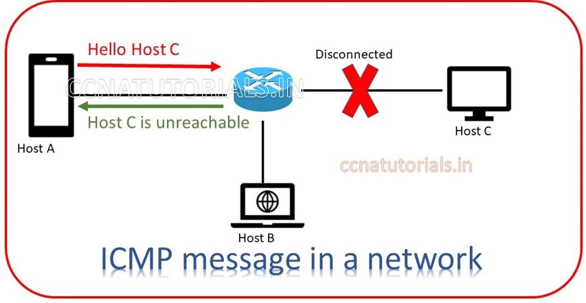 ICMP Internet control message protocol, ccna, ccna tutorials