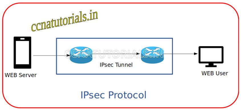 IPsec Internet Protocol Security, ccna, ccna tutorials