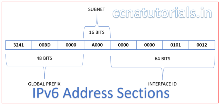 IPv6 Address system in computer networking - CCNA TUTORIALS