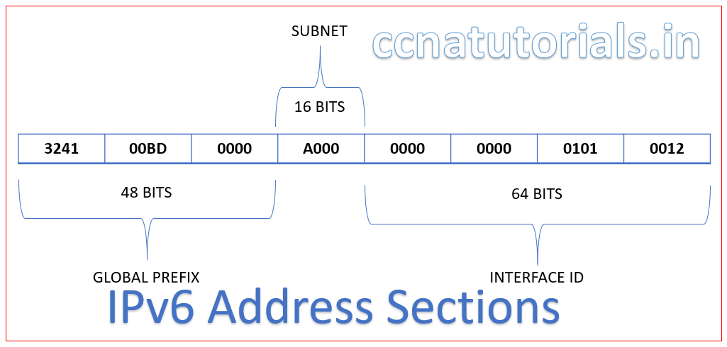 ipv6 address system in computer networking, ccna, ccna tutorials