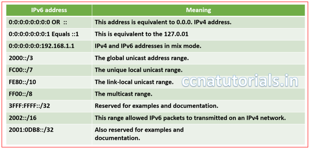 IPv6 address types, ccna, ccna tutorials
