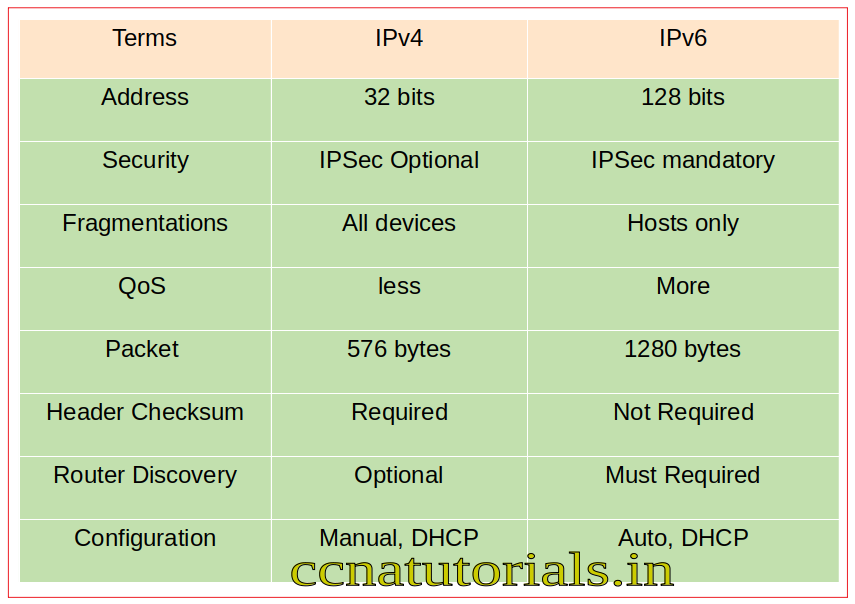 Internet Protocol Version 6 IPv6, ccna, ccna tutorials