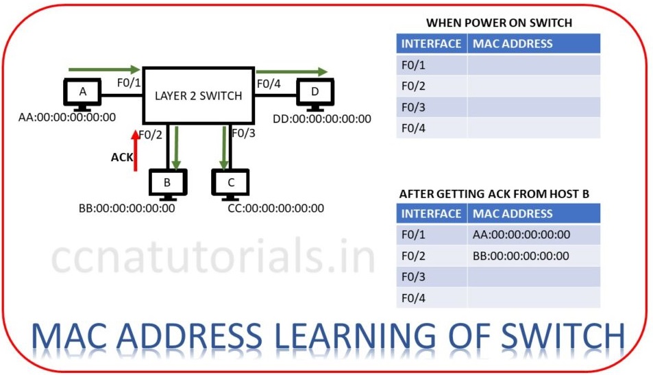 ccna, ccna tutorials, Layer 2 switching basic concepts