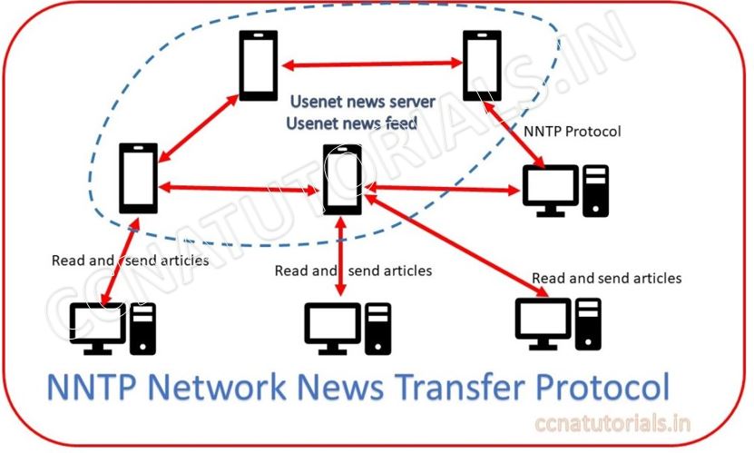 NNTP Network News Transfer Protocol, ccna tutorials, ccna