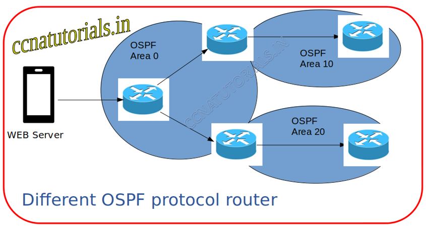 OSPF Open Shortest Path First, ccna, ccna tutorials