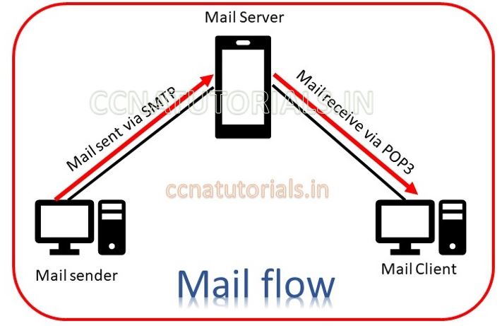 post office protocol, ccna, ccna tutorials