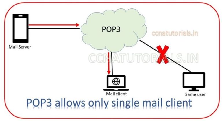 POP3 Post Office Protocol tutorial for CCNA Exam - CCNA TUTORIALS