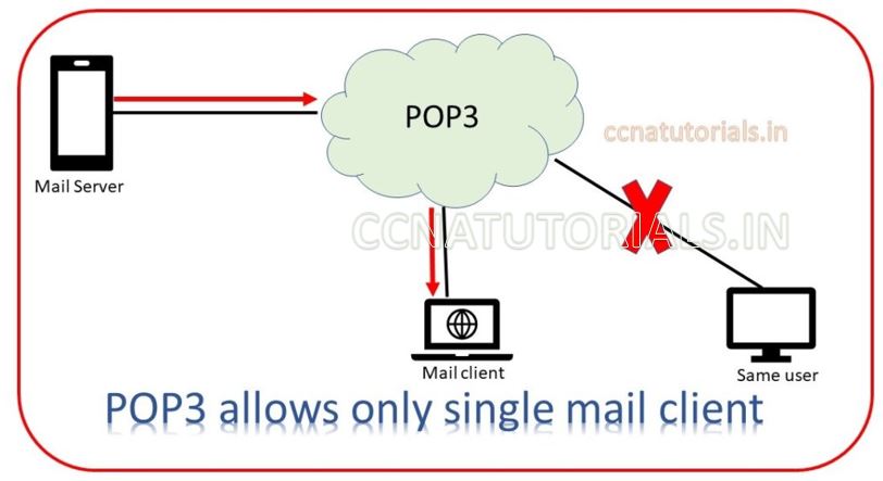 POP3 Post Office Protocol – CCNA TUTORIALS
