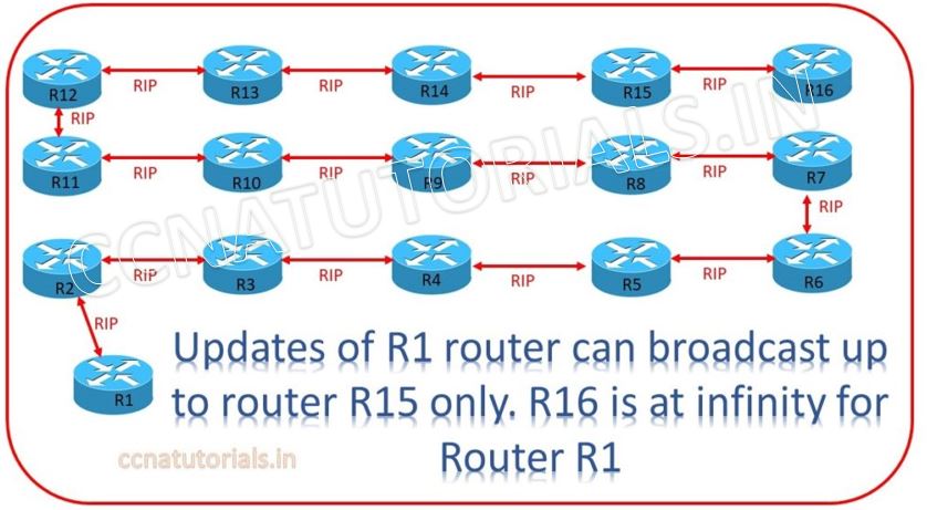 rip routing information protocol, ccna tutorials, ccna