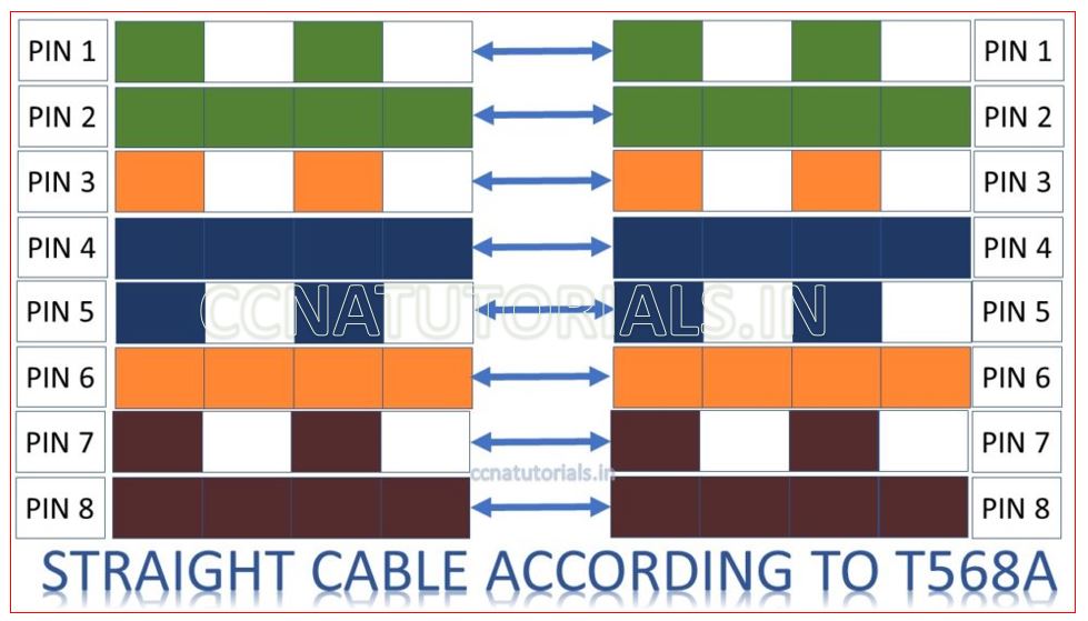 rj45 color code, ccnatutorials, color coding of ethernet cabling