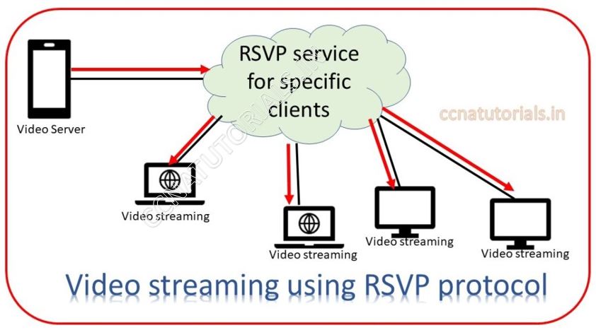 RSVP Resource Reservation Protocol, ccna tutorial, ccna
