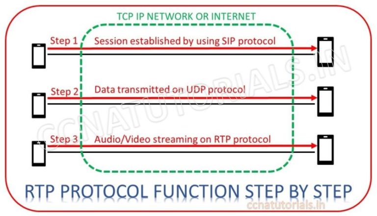 RTP Real time Transport Protocol tutorial for CCNA - CCNA ...